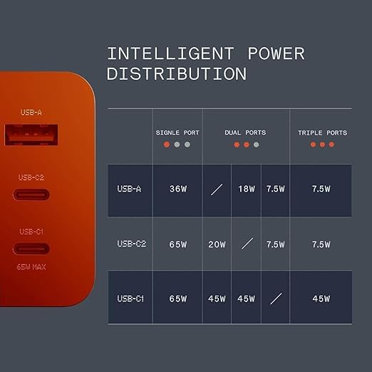 65W GaN Triple Port USB-C Fast Charger by Sounce | CMF-Inspired Power Adapter for Nothing Phone 2a, 2, 1 & Other Type-C Devices – Orange