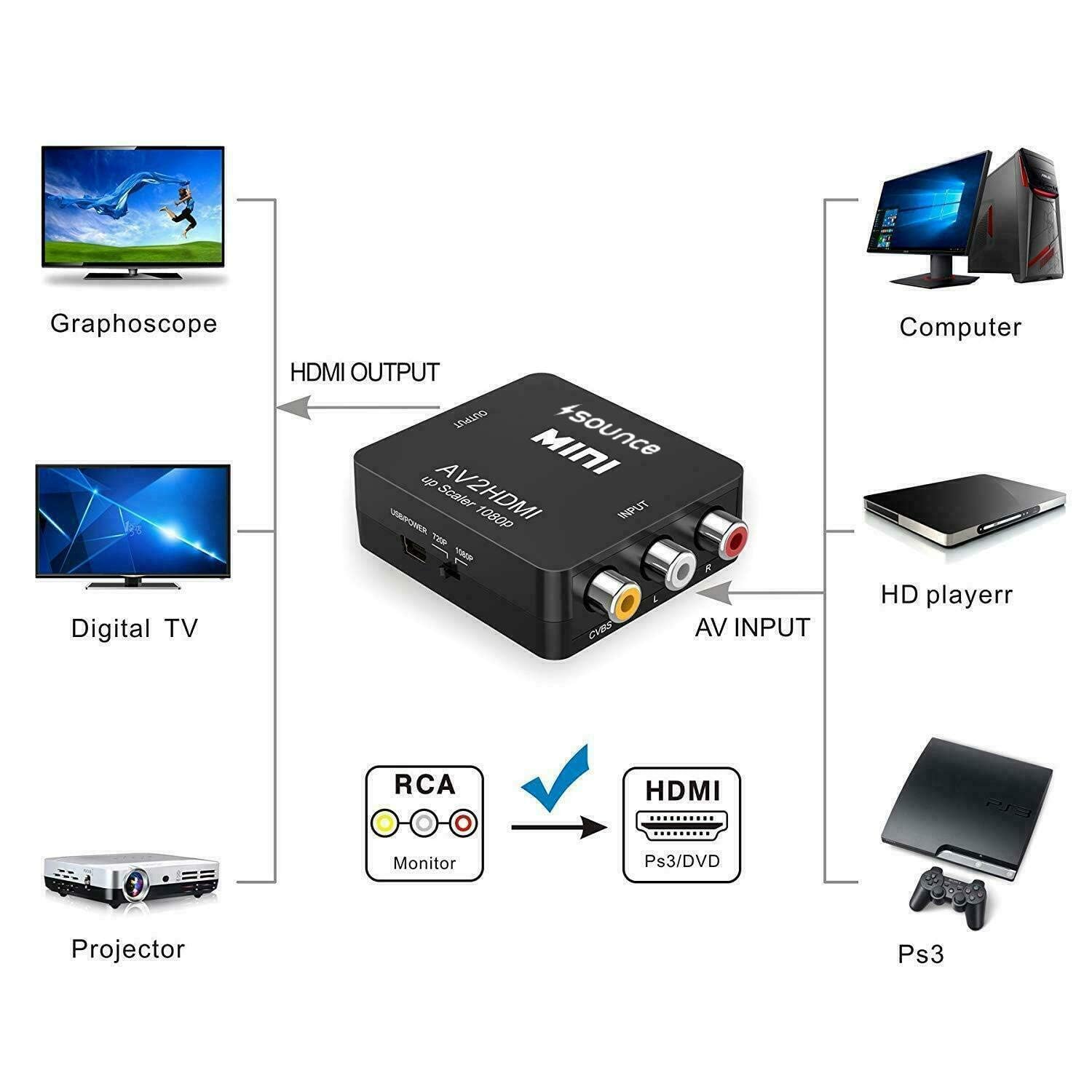 Sounce AV to HDMI Converter, RCA to HDMI, 1080P Mini RCA Composite CVBS Video Audio Converter Adapter Support PAL/NTSC for TV/PC/ PS3/ STB/Xbox VHS/VCR/Blue-Ray DVD Players